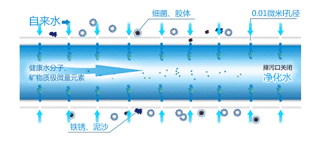 反滲透技術(shù)原理圖